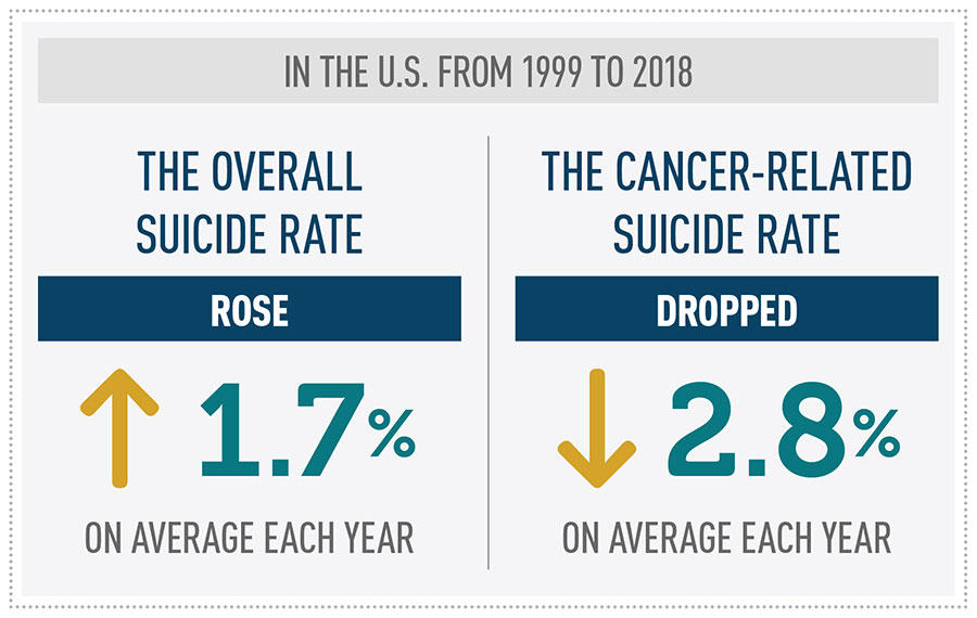 Suicide Rate in People with Cancer Declining Factoid