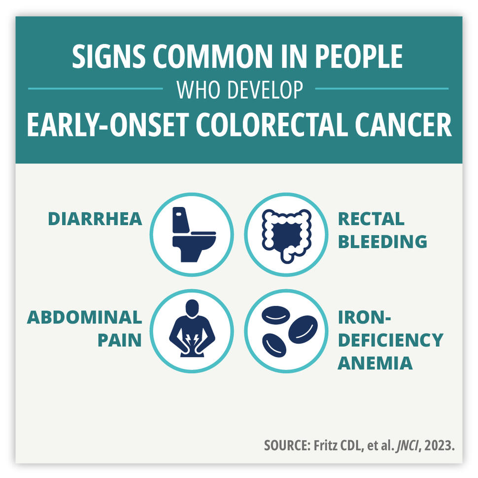 Text graphic states signs common in people who develop early-onset colorectal cancer. The graphic also includes graphics for diarrhea, rectal bleeding, abdominal pain, and iron-deficiency anemia. 