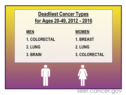 A factoid showing colorectal cancer is a leading cause of cancer death among men and women. More info in long description.