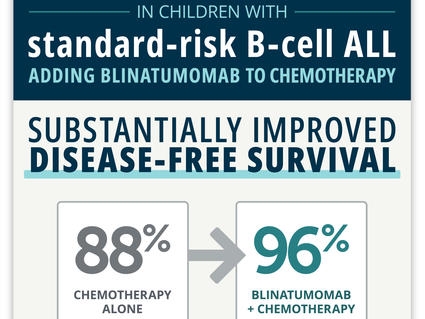 A factoid depicting the AALL1731 clinical trial disease-free survival results.