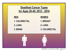 A factoid showing colorectal cancer is a leading cause of cancer death among men and women. More info in long description.
